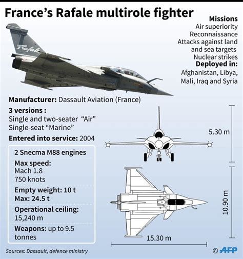 India Receives First Of 36 Rafale Fighter Jets From France Iria News