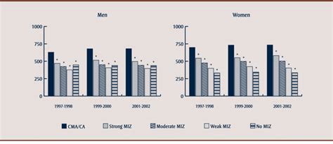 Average Annual Age Standardized Physician Visit Rates For Medical