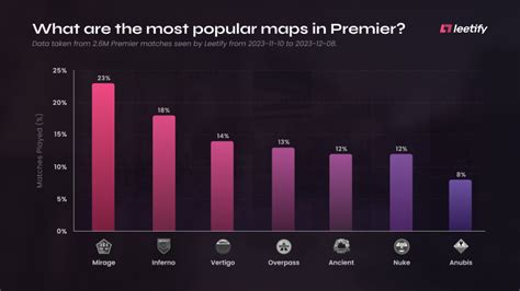 Most Picked CS2 Maps in Premier and FACEIT (So Far)