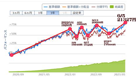 Sp500円建てで最高値 ザ・バイクマンのブログ 楽天ブログ