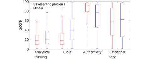 Boxplots Of The 4 Basic Linguistic Inquiry And Word Count Counts Download Scientific Diagram