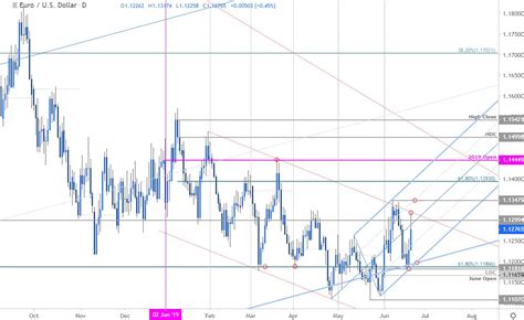 Euro Price Outlook Eur Usd Breakout Levels Well Defined Post Fed