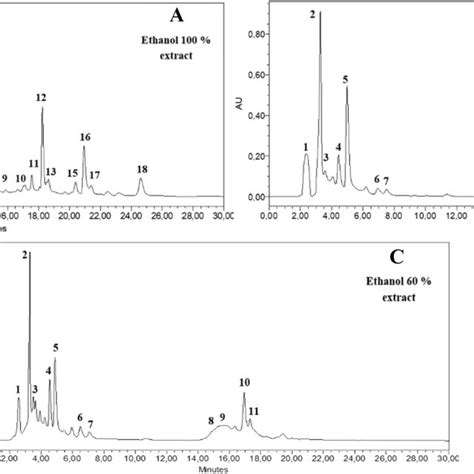 Hplc Chromatograms Of 50 Ethanol A 40 Ethanol B 20 Ethanol C