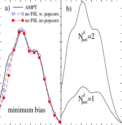 Pseudo Rapidity Distributions Of Charged Particles A For Minimum