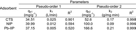 Kinetic Parameter For Pbii Adsorption Onto Cts Nip And Pb Iip