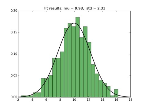 Python Fitting A Normal Distribution To 1d Data Stack Overflow