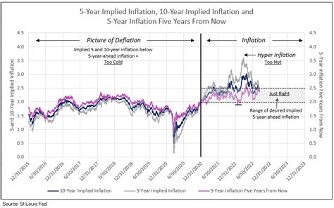 Inflation Dramatically Moderates In 2022 And Approaches 2 In 2023