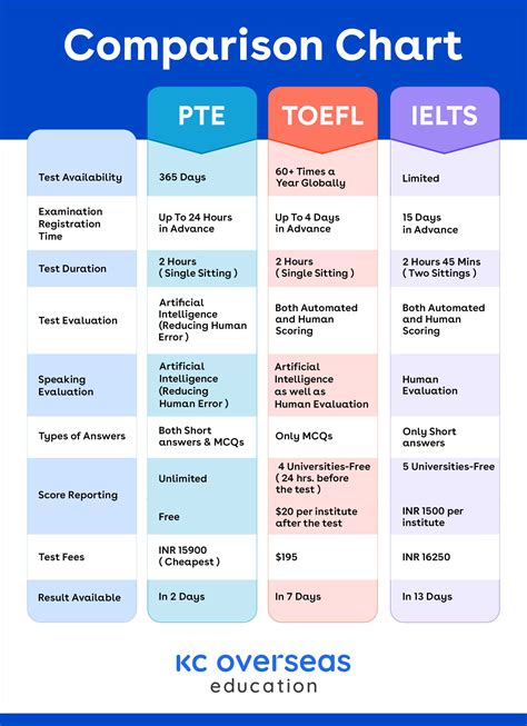 Pte Vs Toefl Vs Ielts A Detailed Comparison Off