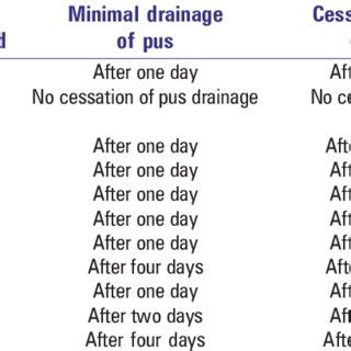 Amount of pus collected and cessation of pus drainage | Download Table