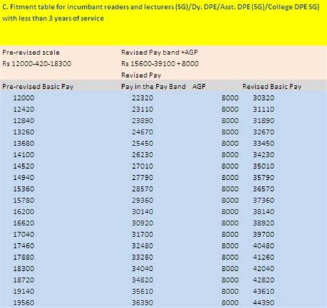 Ugcs Revised 6th Cpc Pay Package Fitment Tables For Teaching And Associated Cadres Hubpages