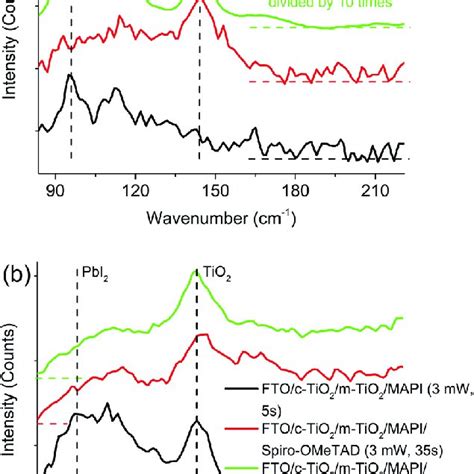 A Raman Spectra Of Mapi Films On Different Substrates And Pbi Film