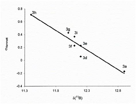 Plot Of δ 11 B Of Compounds 3a 3d 3i Versus σ Hammett Values