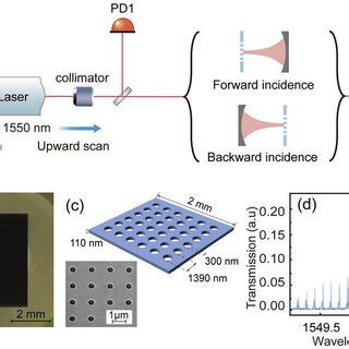 Experimental Set Up And The Transmission Spectrum Of The Optomechanical