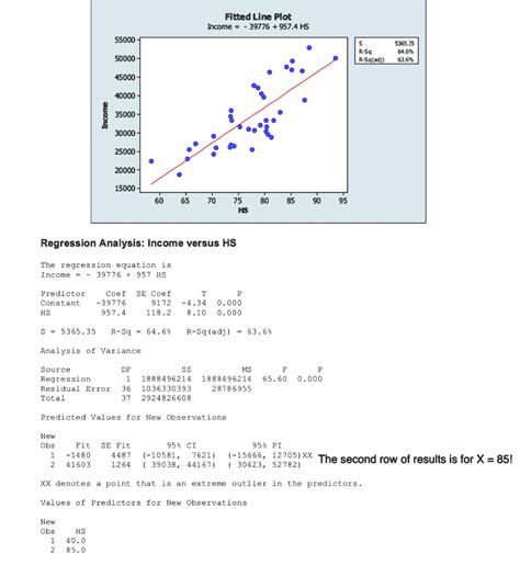 Solved Fitted Line Plot Regression Analysis Income Versus Hs The Regression Equation Is Income