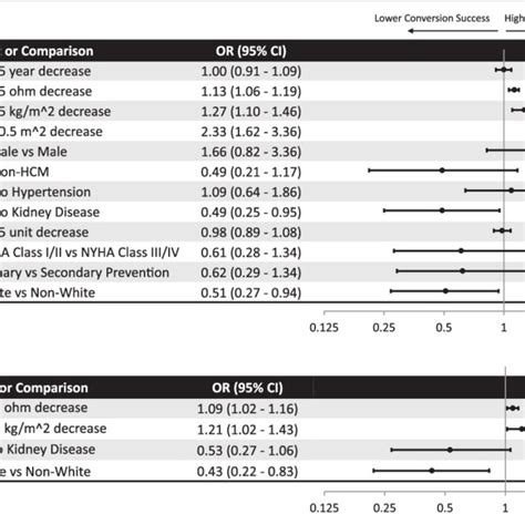 Factors Associated With Conversion Success A Univariable Analysis B