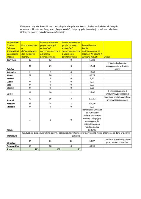 Moja Woda 2021 A Dachy Zielone Zielona Infrastruktura