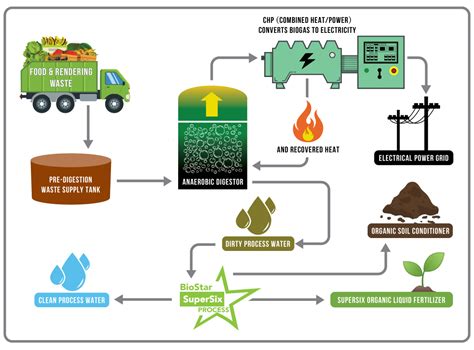 San Bernardino Waste To Energy Biostar Renewables