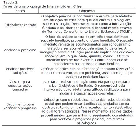 Interven No Em Crise Realizada Pessoas Afetadas Por Emergrncias Em