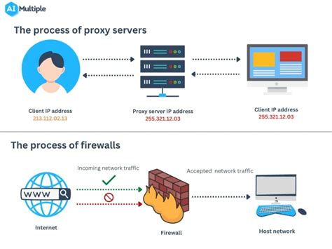 Firewalls Vs Proxy Servers Overview Techniques And Benefits