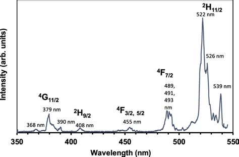 Room Temperature Excitation Spectrum For Y O Er Emission At