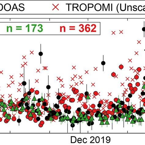 Time series of free tropospheric column densities of NO 2 at Izaña