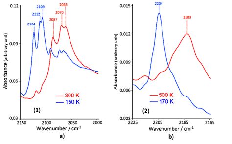 Infrared Spectra For Compounds 1 A And 2 B In The 2150 2200 Cm 1