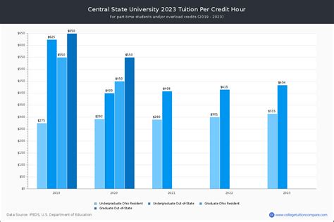 Central State University - Tuition & Fees, Net Price