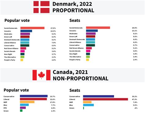 Denmarks Election Proportional Representation Works Fair Vote Canada