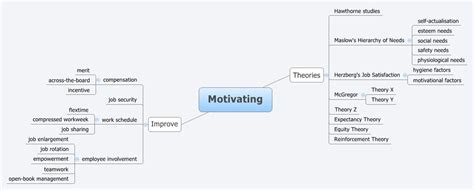 Motivating Xmind Mind Mapping Software