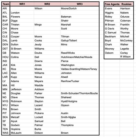 Fantasy Football Off Season Movement 2024 Wide Receiver Landscape