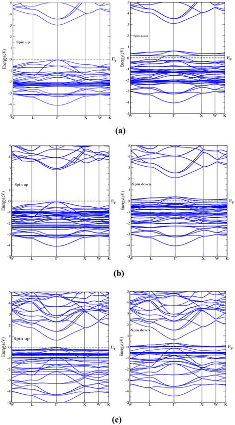 Band Structure Plots Of Mgyb2s4 A Mgyb2se4 B And Mgyb2te4 C For Download Scientific