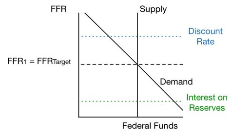 How Does The Fed Influence The Federal Funds Rate In A Corridor System Aier