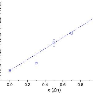 XRD Patterns Of Spray Pyrolysis Deposited Ni 1 X Zn X Fe 2 O 4 Thin