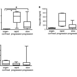 Patients Survival Correlates With Serum Growth Differentiation Factor