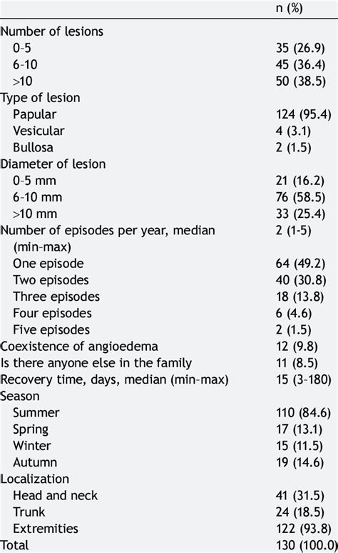 Characteristics Of Papular Urticaria Lesions Download Scientific Diagram