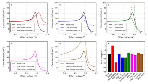 Electrical Characterization Of Organic And Perovskite Solar Cells