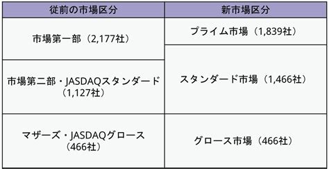 東証の新市場区分とは？－新市場区分の概要と今後検討すべきポイント－