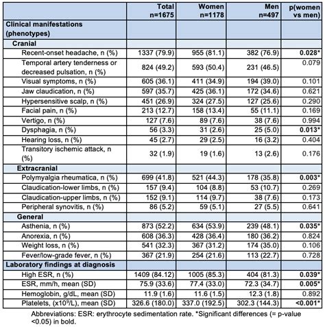 Sex Differences In Giant Cell Arteritis Data From The Arteser Registry Acr Meeting Abstracts