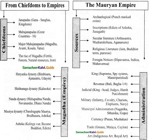 Samacheer Kalvi Th Social Science Guide History Term Chapter From