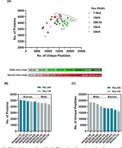 Figure 1 From Optimization Of Ultrafast Proteomics Using An Lc