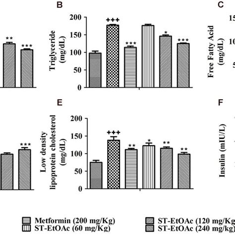 Ae Effects Of St Etoac On Tc Tg Ffa Hdl C And Ldl C Levels In The