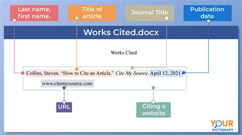 Mla Format Examples And Simplified Style Guide Yourdictionary