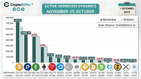 Top Blockchain Platforms By Daily Active Addresses Blockchain