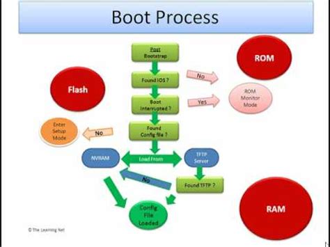 Boot Process In Microcontroller