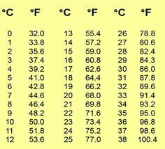 Convert Celsius to Fahrenheit to oven gas marks with this printable ...