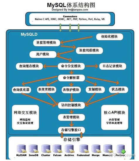 Mysql 性能优化分析 知乎