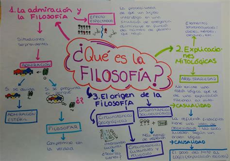 Mapa Mental Filosofia Contemporânea Revoeduca