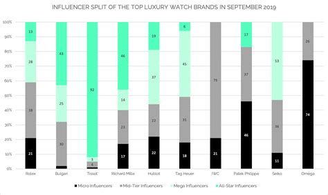 Monthly Luxury Watch Brands Ranking | Launchmetrics