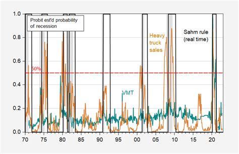 Coincident Indicators Of Recession Vmt Heavy Truck Sales Sahm Rule