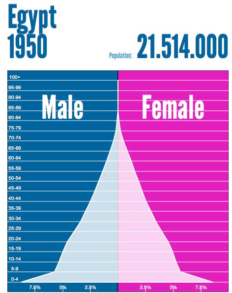 Egypt - Population and Settlement